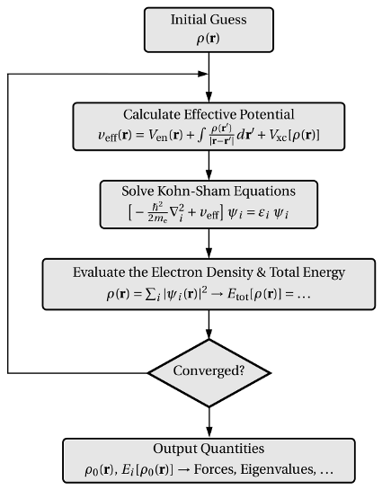 Study tips for visual learners - flowchart